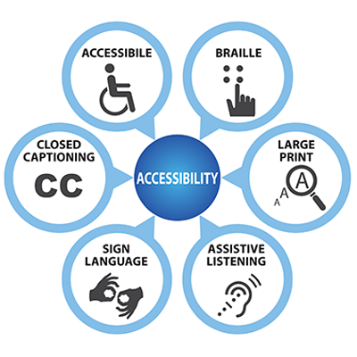 series of circles surrounding the word Accessibility, each circle contains an image and accessibility feature
